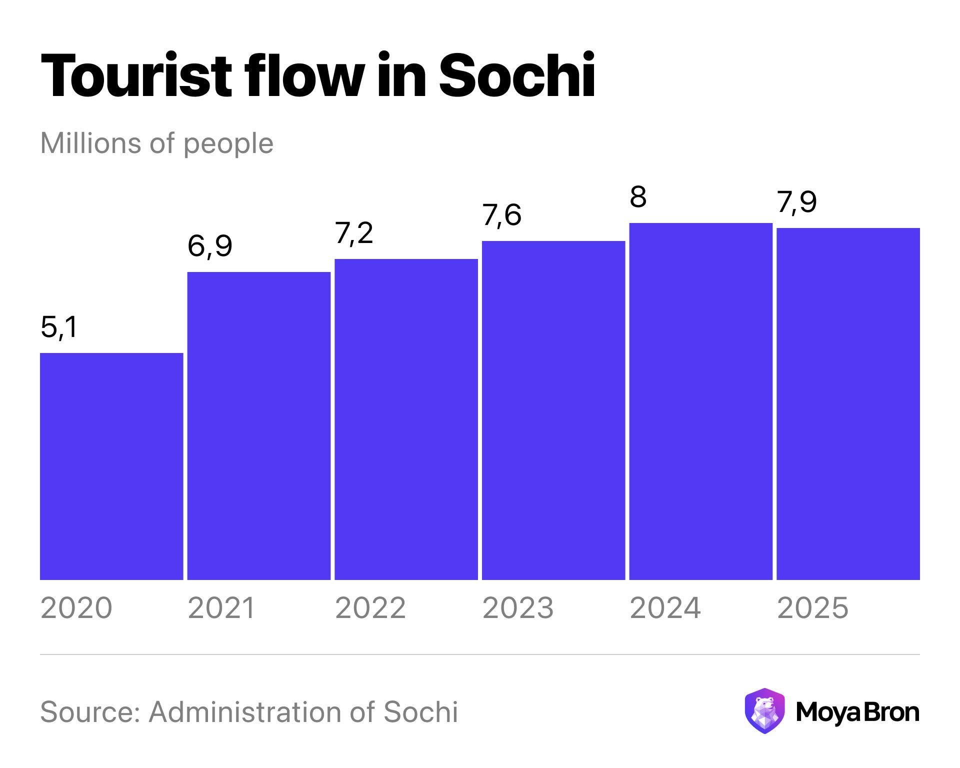 Tourist flow to Sochi 2020–2025: growth from 5.1 to 8 million people. Source: Sochi administration