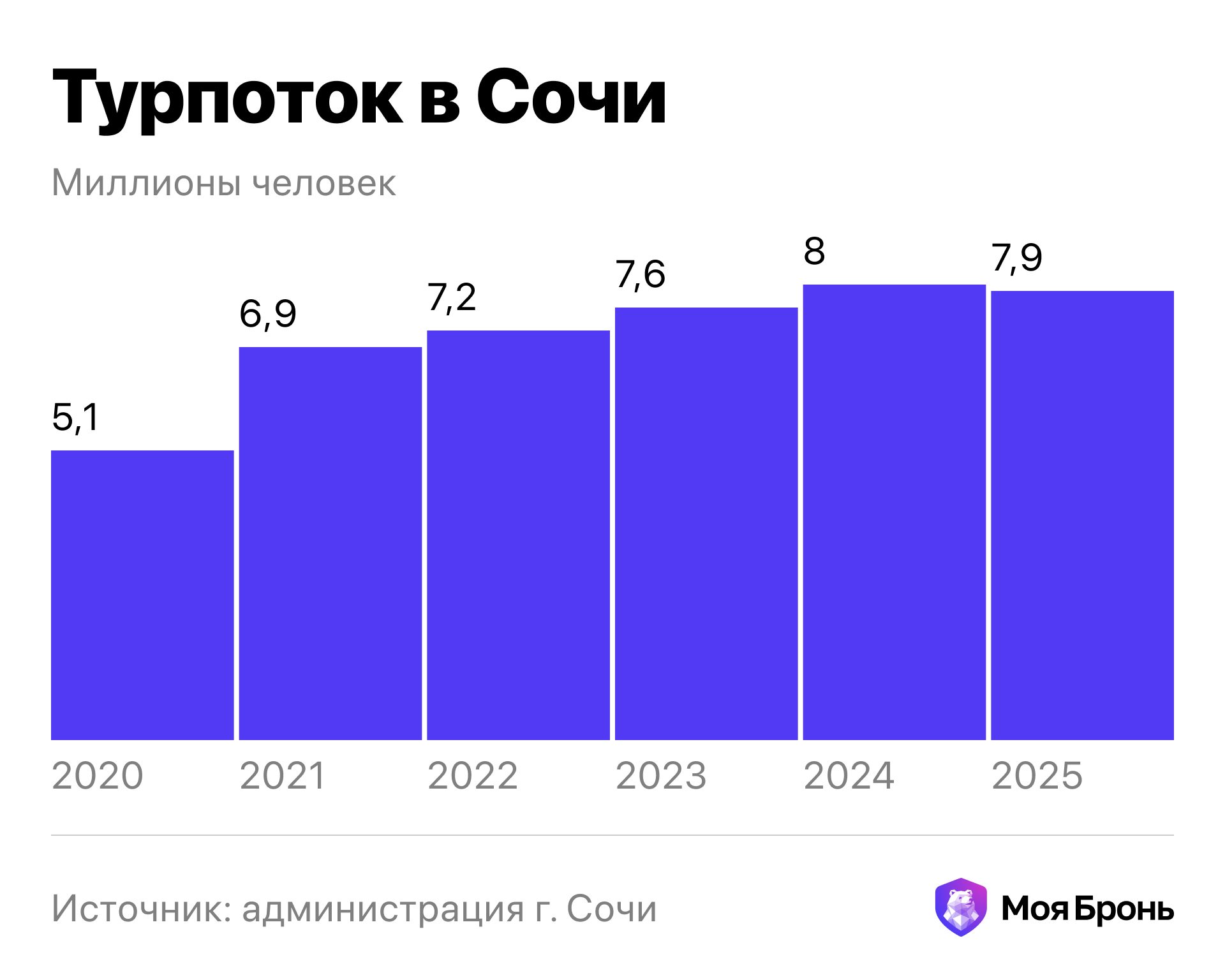 Турпоток в Сочи 2020–2025: рост с 5,1 до 8 миллионов человек. Источник: администрация г. Сочи